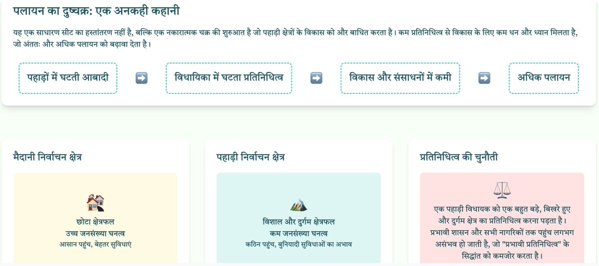 rashpal005's tweet photo. एक दुष्चक्र
यह सिर्फ सीटों का खेल नहीं है। कम प्रतिनिधित्व एक नकारात्मक चक्र शुरू करता है जो पहाड़ी क्षेत्रों के विकास को और बाधित करता है। यह फ्लोचार्ट इस जटिल प्रक्रिया को सरल बनाता है, यह दिखाते हुए कि कैसे जनसंख्या-आधारित परिसीमन अनजाने में क्षेत्रीय असमानताओं को बढ़ाता है। https://t.co/AbFAT7ebpX