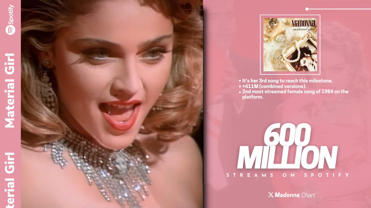 Madonna_Chart's tweet image. .@Madonna's "Material Girl" has now surpassed 600 MILLION streams on Spotify.
— It's her 3rd song to reach this milestone.
— 2nd most streamed female song of 1984 on the platform.
— +611M streams (Album, TIC and 7" versions combined).