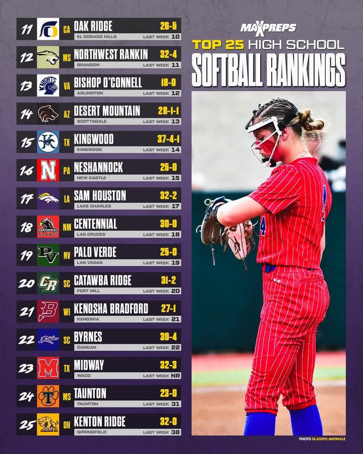 Lilly Davis (@lillydavis2027) on Twitter photo Check out the <a href="/MaxPreps/">MaxPreps</a> national rankings 👀 <a href="/PeytonPhilipp/">Peyton Philipp 2027</a> Let’s goo!
<a href="/MidwayPanthers/">Midway Athletics</a> <a href="/uiltexas/">Texas UIL</a> Check out the <a href="/MaxPreps/">MaxPreps</a> national rankings 👀 <a href="/PeytonPhilipp/">Peyton Philipp 2027</a> Let’s goo!
<a href="/MidwayPanthers/">Midway Athletics</a> <a href="/uiltexas/">Texas UIL</a>