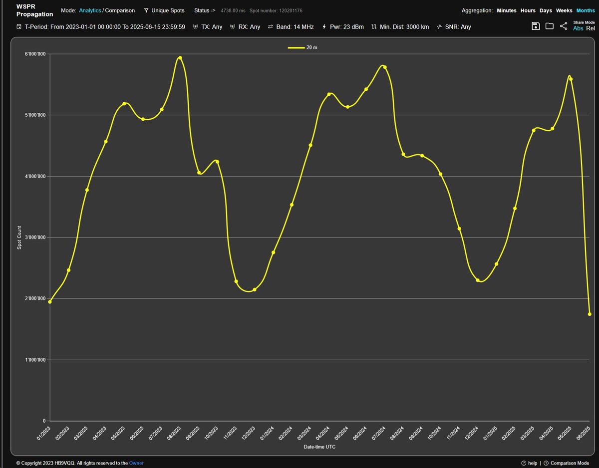 At this time of year, the 20m band usually lights up, but thanks to solar activity --&gt; solar storms, we see much poorer DX condx  is.gd/YVAw2l - mid June numbers are not encouraging.