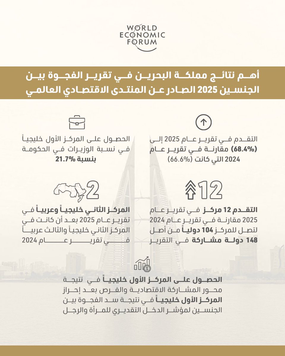 المجلس الأعلى للمرأة (@scwbahrain) on Twitter photo أهم نتائج مملكة البحرين في تقرير الفجوة بين الجنسين 2025 الصادر عن المنتدى الاقتصادي العالمي
#البحرين 
#الفجوة_بين_الجنسين 
#bahrain 
#scwbahrain أهم نتائج مملكة البحرين في تقرير الفجوة بين الجنسين 2025 الصادر عن المنتدى الاقتصادي العالمي
#البحرين 
#الفجوة_بين_الجنسين 
#bahrain 
#scwbahrain