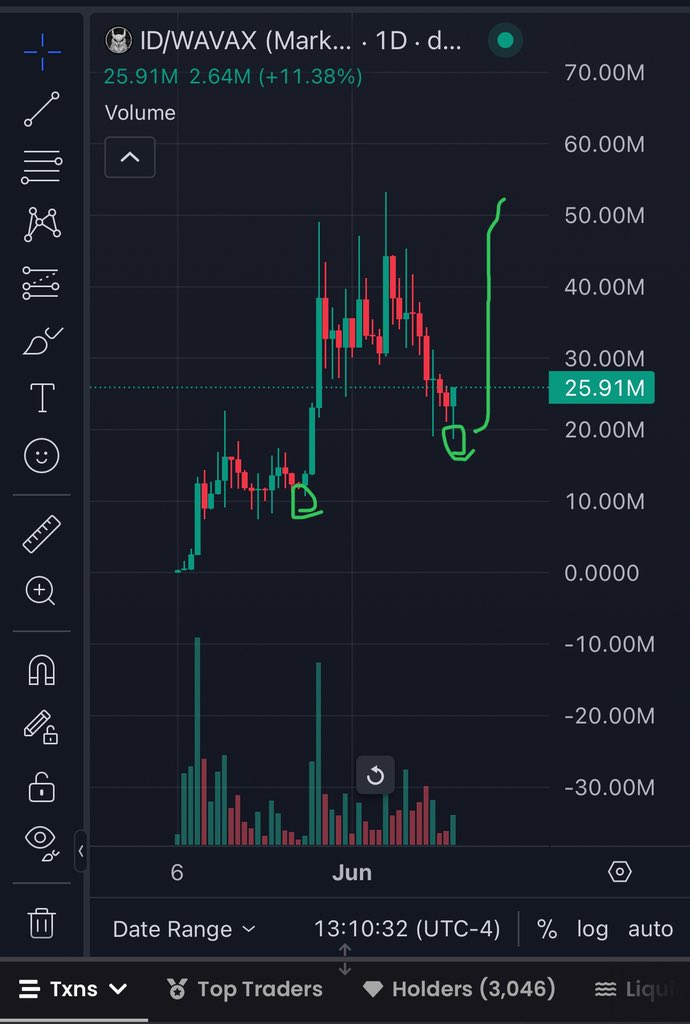 Nice bounce from 18 milly to 26 milly 

LFG!!

This could possibly be the start of this

<a href="/TheIntegrityDAO/">Integrity DAO token</a>