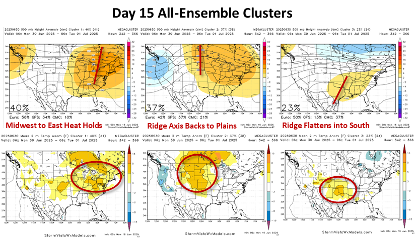 Day 15 is final day of June, and ensemble members off three different pattern options as July approaches.