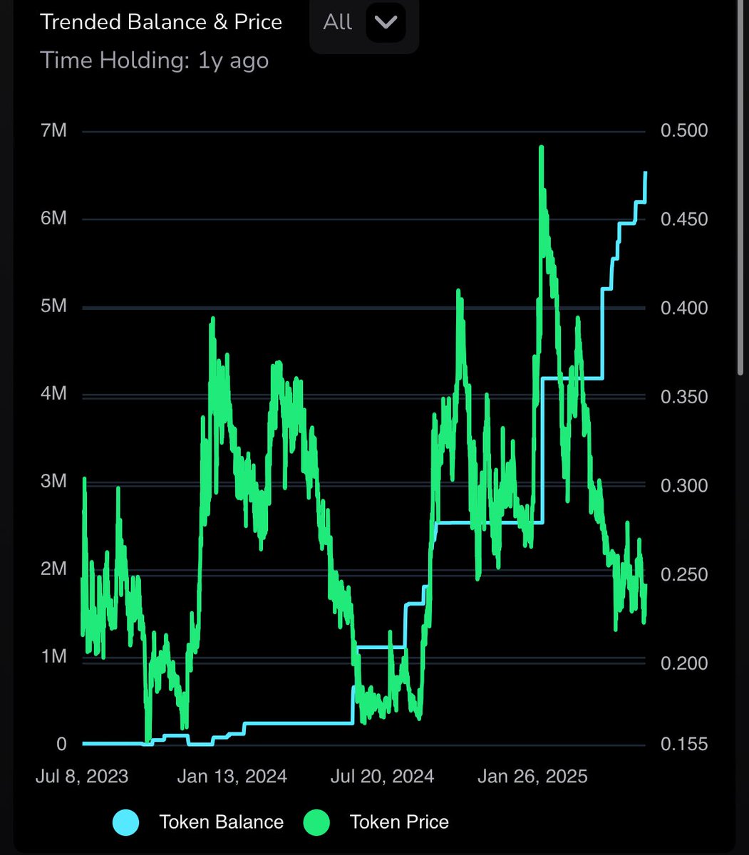 This is an $IAG whale who has been accumulating non stop and delegating his tokens to the network. 

Since late April they have accumulated over 2.5M $IAG and to date they hold over 6.5M $IAG worth ~900K $ADA 

They have locked all of that into the delegated staking smart