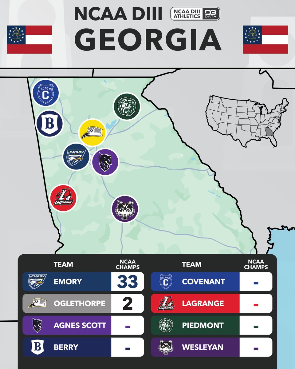 DIII By State: Georgia
The Peach State has 8 DIII institutions.
Emory is the cream of the crop with 33 walnut and bronze trophies.
Oglethorpe has 2 championships of their own, with the others striving for their first.

All champs: d3sportsdata.com/all-time-ncaa-…
#d3data #d3 #d3sports