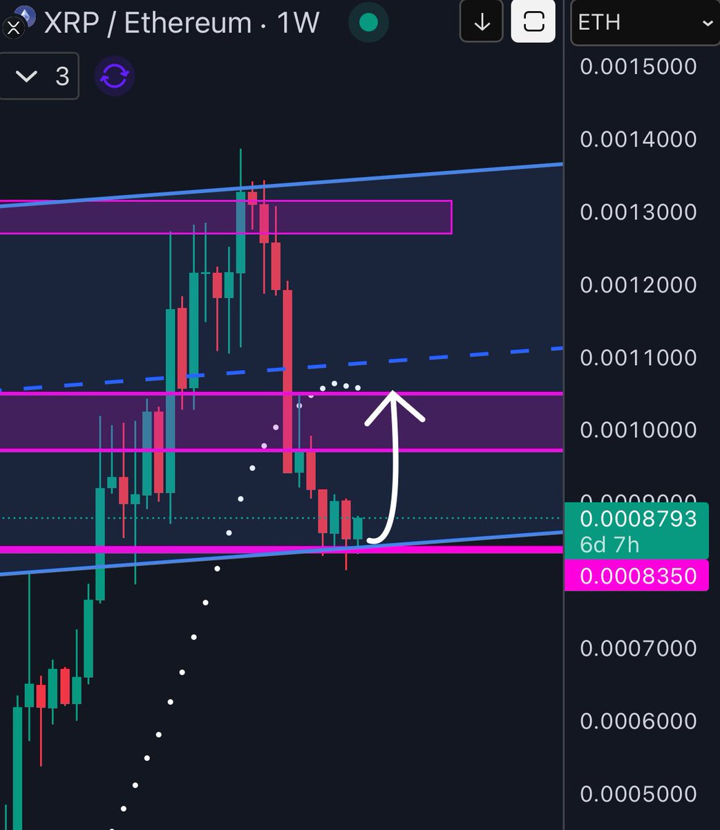 #XRP Moving up against ETH 📈