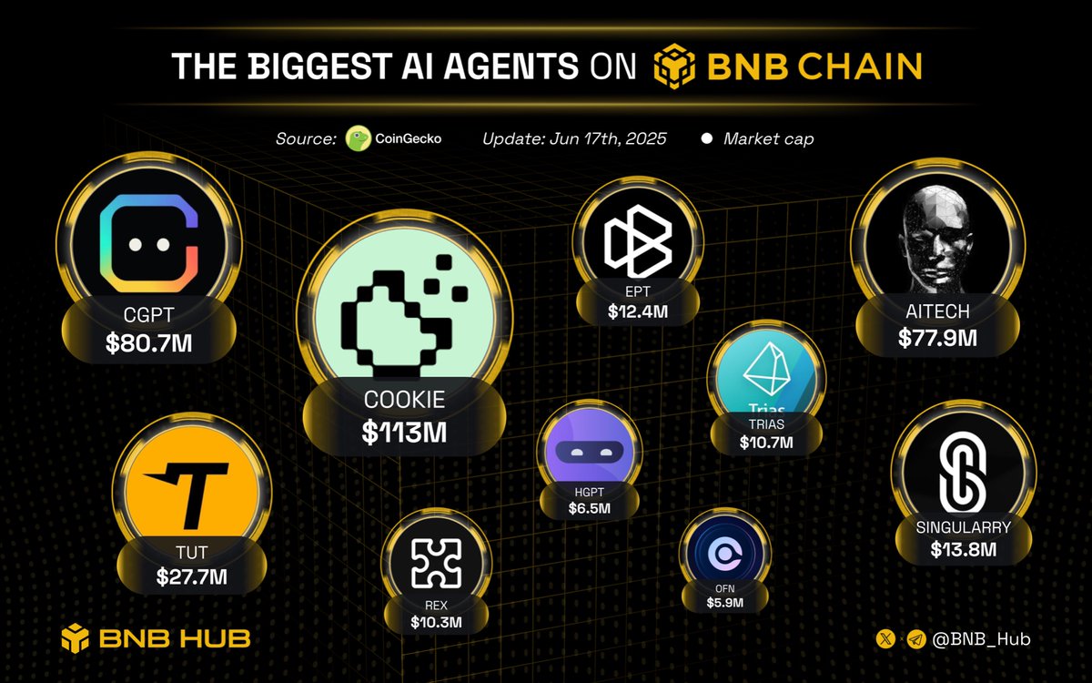 BNB_Hub's tweet photo. 🔥 The biggest AI agents on BNB🚀

Who’s sending today?👇

🔸 $COOKIE @cookiedotfun
🔸 $CGPT @Chain_GPT
🔸 $AITECH @AITECHio
🔸 $TUT @tutorialtoken
🔸 $SINGULARRY @singularryai
🔸 $EPT @RealBalanceFun
🔸 $TRIAS @triaslab
🔸 $REX @revoxdotai
🔸 $HGPT @hypergpt
🔸 $OFN @openfabricai

$BNB #BSC #Binance