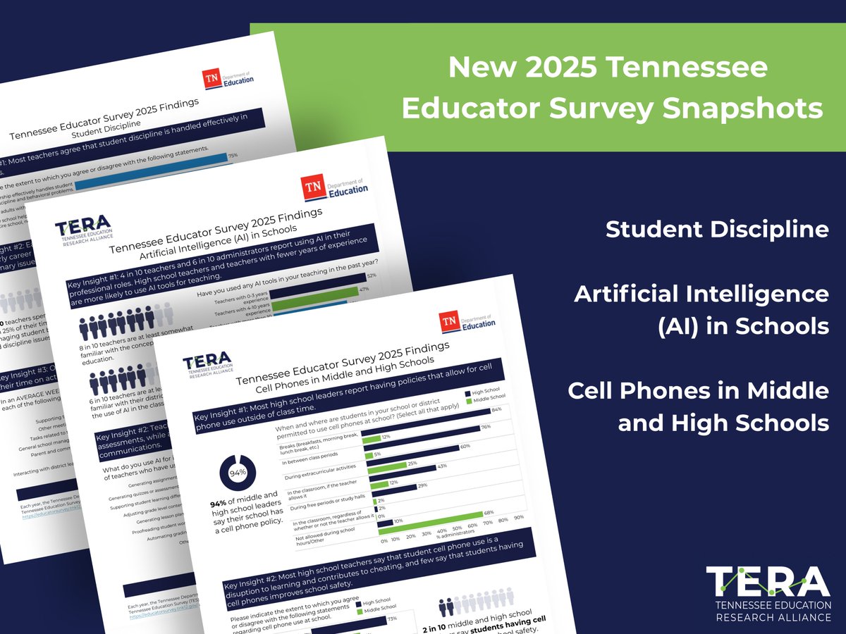New Snapshot Series from the 2025 #TNEdSurvey spotlight teacher perspectives on issues including AI, cell phone use, student discipline, and more. Quick and accessible insights for anyone interested in what’s happening in our schools. tinyurl.com/tesfgs