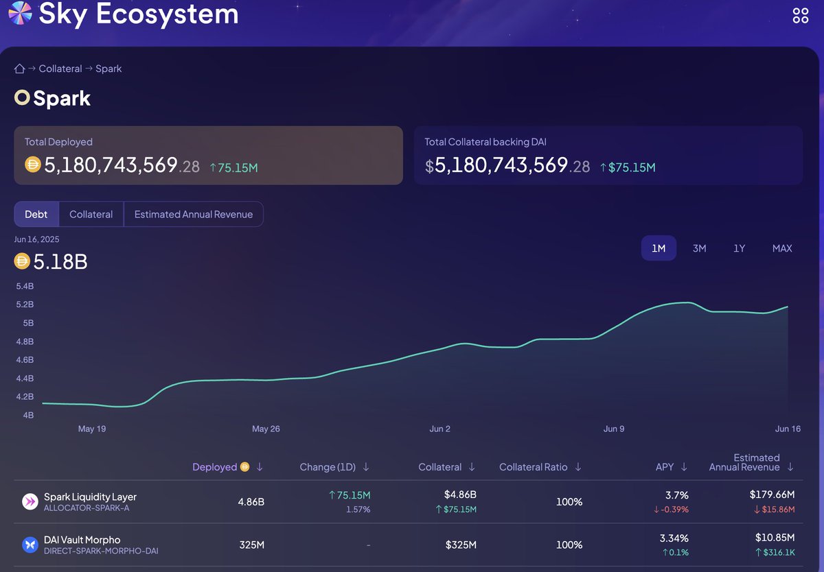 explorium2012's tweet image. Spark $SPK going to TGE on Binance...in 17 hours
Thanks for the generous airdrop as early tiny user....

It&apos;s hard to not getting a hype tomorrow, this project is the hope in bear market. Check out their data, you will be surprised.

#SparkDeFi #CookieDAO  #Cook 
@cookiedotfun