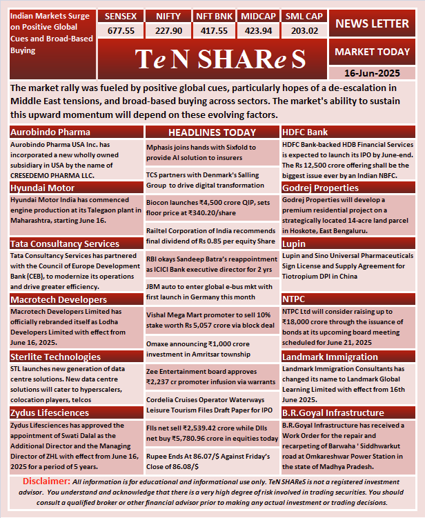 tenshares's tweet photo. Share Market News Today

#sensex #Nifty #banknifty #Midcaps #smallcap #bse #nse #Markets #AurobindoPharma #Hyundai #TCS #Lodha #STL #Mphasis #Biocon #railtel #icicibank #HDBFin #godrejprop #lupin #NTPC #zeel #vishalmart #omaxe #JBM #IPO #fii #dii 

TeN SHAReS News Letter https://t.co/MXAeLXXQco
