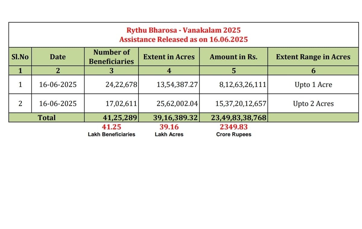 PraveenBaddam1's tweet photo. ₹7k Cr is going to landowners with morethan 2 acres.
Only ₹2k Cr for those with lessthan 2 acres!
This imbalance is unfair.
Time to revisit the scheme.
Even <1 acre farmers deserve ₹12K
Cap benefits: >5 acres should get max ₹60K
#FairSupport #RythuBharosa
@revanth_anumula https://t.co/I0eeS7KGqg