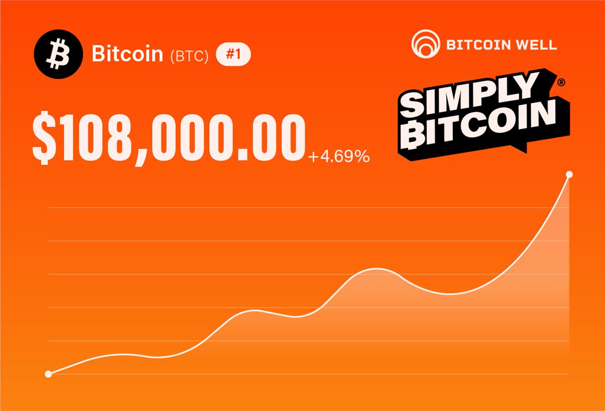 JUST IN: BITCOIN RECLAIMED $108,000! 🚀