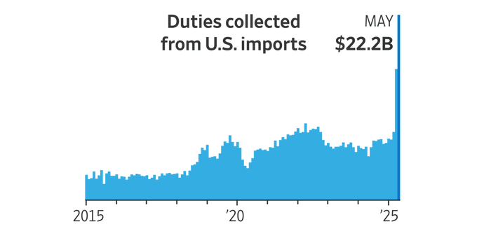 Duties generated $37.8 billion in revenue for the U.S. in April and May, after President Trump imposed new tariffs on steel, aluminum, cars and goods from China, Mexico and Canada