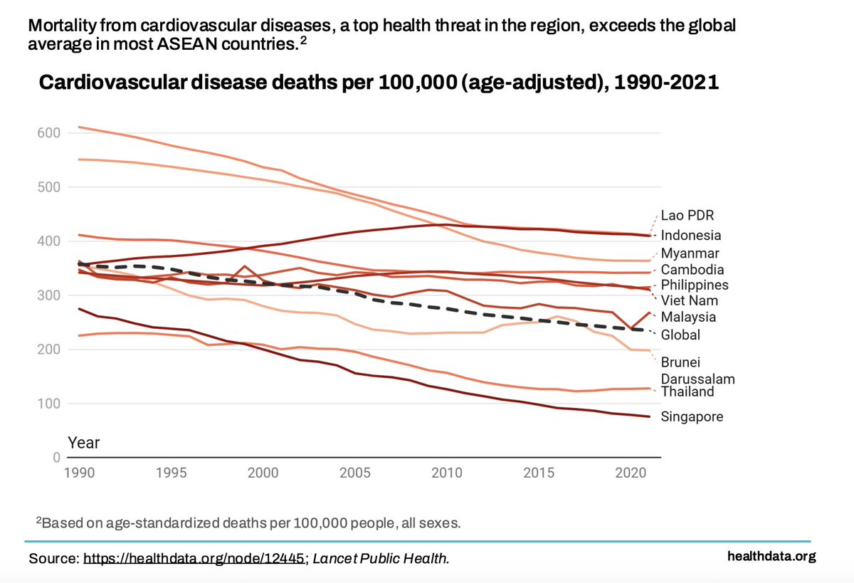 Institute for Health Metrics and Evaluation (IHME) (@ihme_uw) on Twitter photo Explore new policy briefings based on a four-paper series published in <a href="/TheLancetPH/">The Lancet Public Health</a> on the Association of Southeast Asian Nations (ASEAN) region's leading causes of mortality & morbidity: mental health disorders, cardiovascular diseases, smoking, injuries: ms.spr.ly/6014StZRO Explore new policy briefings based on a four-paper series published in <a href="/TheLancetPH/">The Lancet Public Health</a> on the Association of Southeast Asian Nations (ASEAN) region's leading causes of mortality & morbidity: mental health disorders, cardiovascular diseases, smoking, injuries: ms.spr.ly/6014StZRO