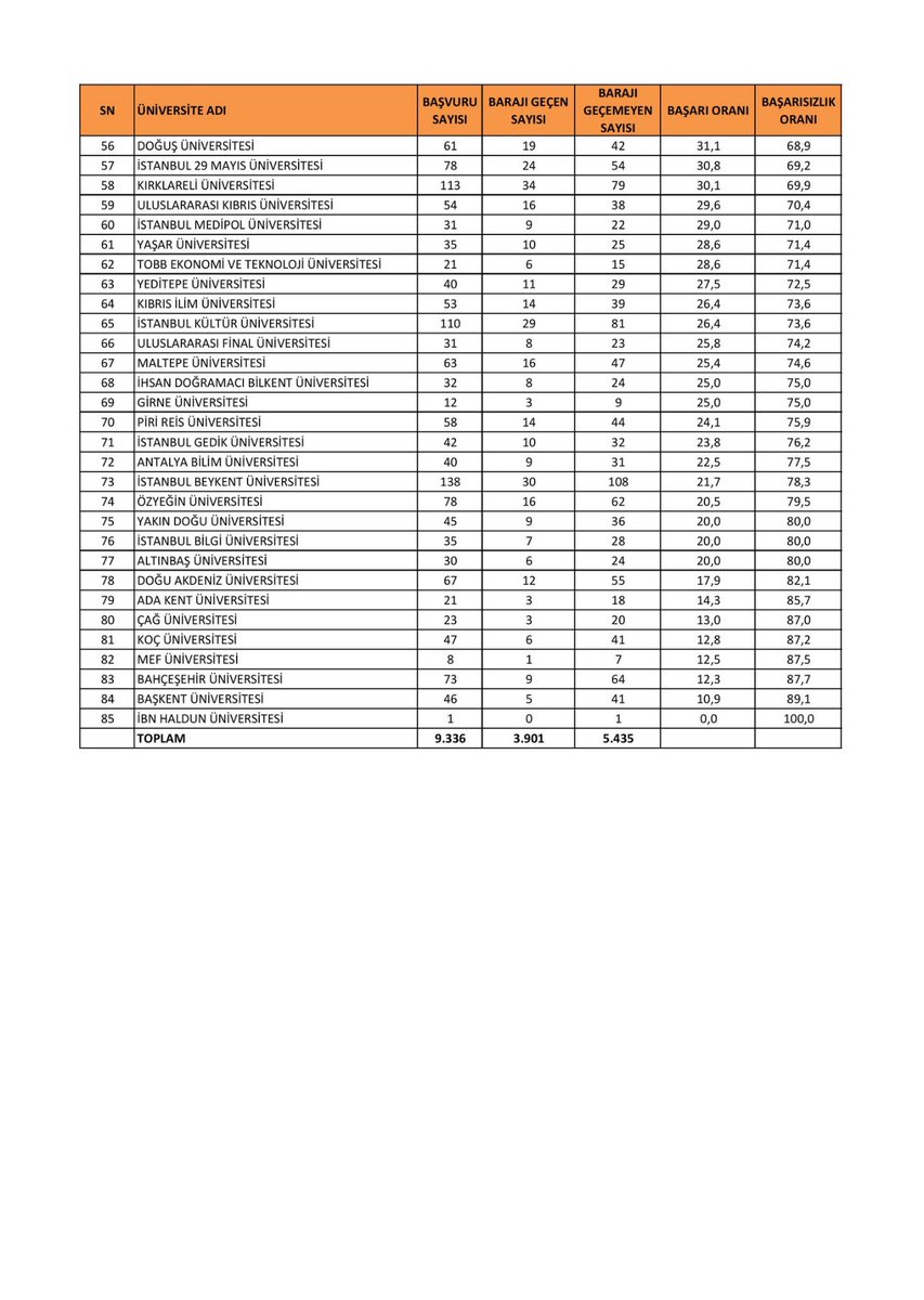 Fakülte bazlı HMGS başarı istatistiği yayınlanmış.

İstatistik, öğrencilerin ÖSYM sınavındaki başarı sıralamasına benzer bir durumu yansıtıyor. 

Öğrenci Seçme Sınavındaki sıralamasından anlamlı bir şekilde ayrılan fakülteleri kutlamak lazım:

Bu bağlamda (sınava giren öğrenci