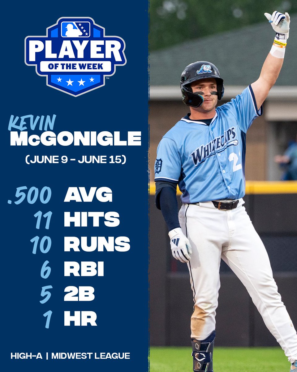 Are these numbers good?  They seem really REALLY good. 🤯

HUGE congrats to Kevin McGonigle, the Midwest League Player of the Week! 🎉