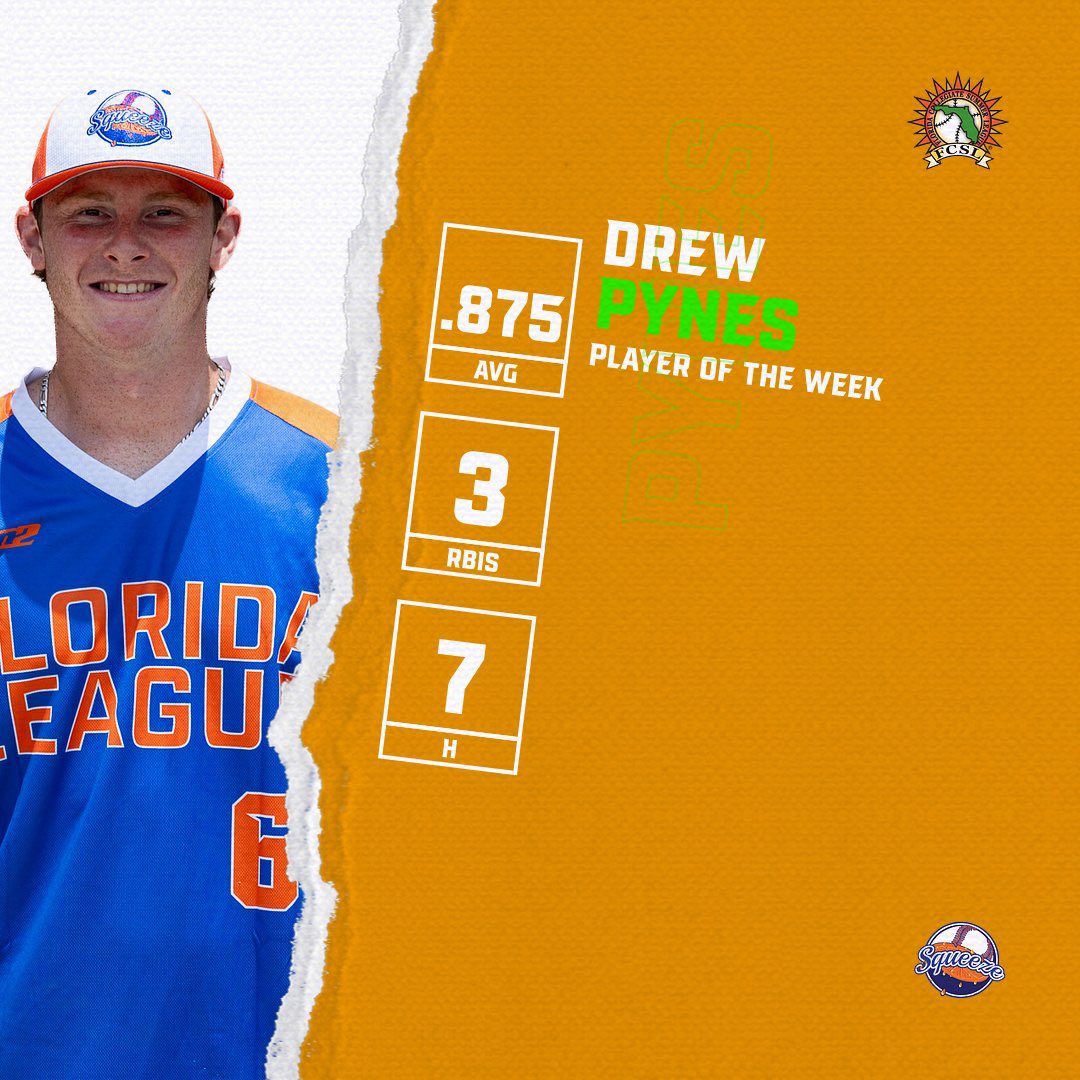 Florida League (@floridaleague) on Twitter photo 🔥Straight fire from the mound this week! Congrats to Nathan Ricko of Pitcher of the Week from <a href="/StetsonBaseball/">Stetson Baseball</a> for <a href="/DeLandSuns/">DeLand Suns</a>
Big plays Big Hustle Big Heart 💯 <a href="/drew_pynes/">Drew Pynes</a> is our Player of the Week from St Pete College for <a href="/WGsqueeze/">Winter Garden Squeeze</a> 🔥Straight fire from the mound this week! Congrats to Nathan Ricko of Pitcher of the Week from <a href="/StetsonBaseball/">Stetson Baseball</a> for <a href="/DeLandSuns/">DeLand Suns</a>
Big plays Big Hustle Big Heart 💯 <a href="/drew_pynes/">Drew Pynes</a> is our Player of the Week from St Pete College for <a href="/WGsqueeze/">Winter Garden Squeeze</a>