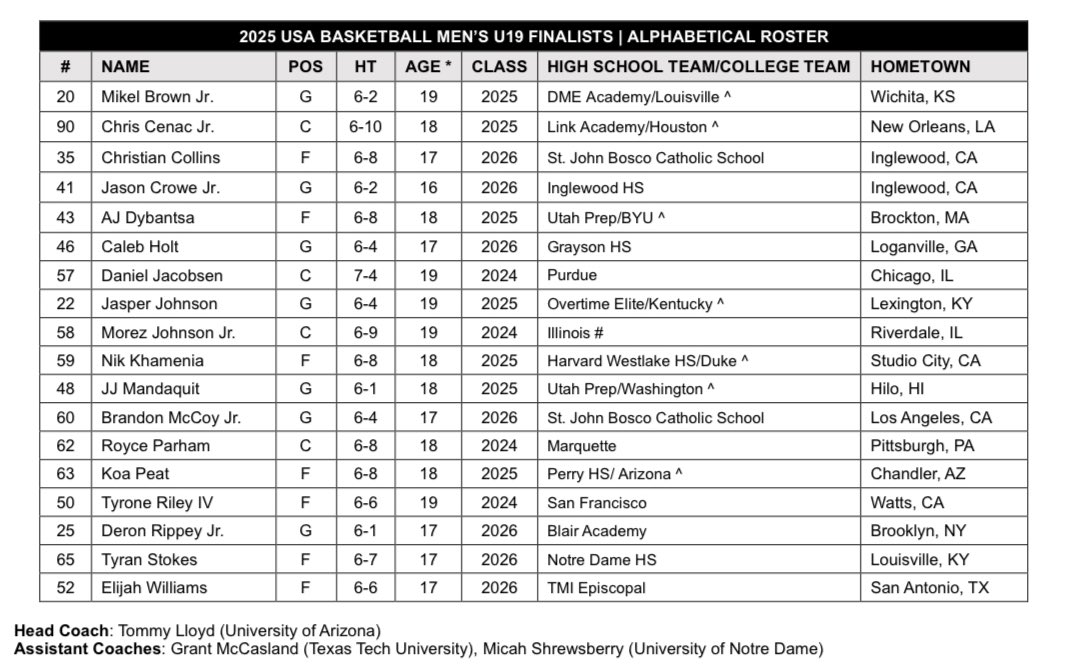 Jacob Myers (@league_him) on Twitter photo USA Basketball has announced 18 finalists for the U19 National Team following three days of training camp:
๐บ๐ธ Mikel Brown Jr.
๐บ๐ธ Chris Cenac Jr.
๐บ๐ธ Christian Collins
๐บ๐ธ Jason Crowe Jr.
๐บ๐ธ AJ Dybantsa
๐บ๐ธ Caleb Holt
๐บ๐ธ Daniel Jacobsen
๐บ๐ธ Jasper Johnson
๐บ๐ธ Morez Johnson Jr.
๐บ๐ธ Nik USA Basketball has announced 18 finalists for the U19 National Team following three days of training camp:
๐บ๐ธ Mikel Brown Jr.
๐บ๐ธ Chris Cenac Jr.
๐บ๐ธ Christian Collins
๐บ๐ธ Jason Crowe Jr.
๐บ๐ธ AJ Dybantsa
๐บ๐ธ Caleb Holt
๐บ๐ธ Daniel Jacobsen
๐บ๐ธ Jasper Johnson
๐บ๐ธ Morez Johnson Jr.
๐บ๐ธ Nik