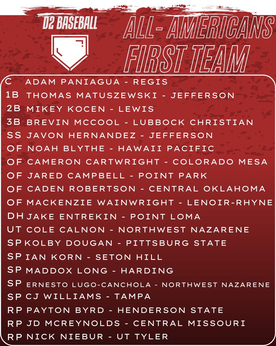 divIIbaseball's tweet image. INTRODUCING:
The 2025 D2 Baseball All-American Teams ⭐️⭐️
What an incredibly exciting and difficult process!
Full List and criteria: diviibaseball.com/all-americans
#D2Baseball