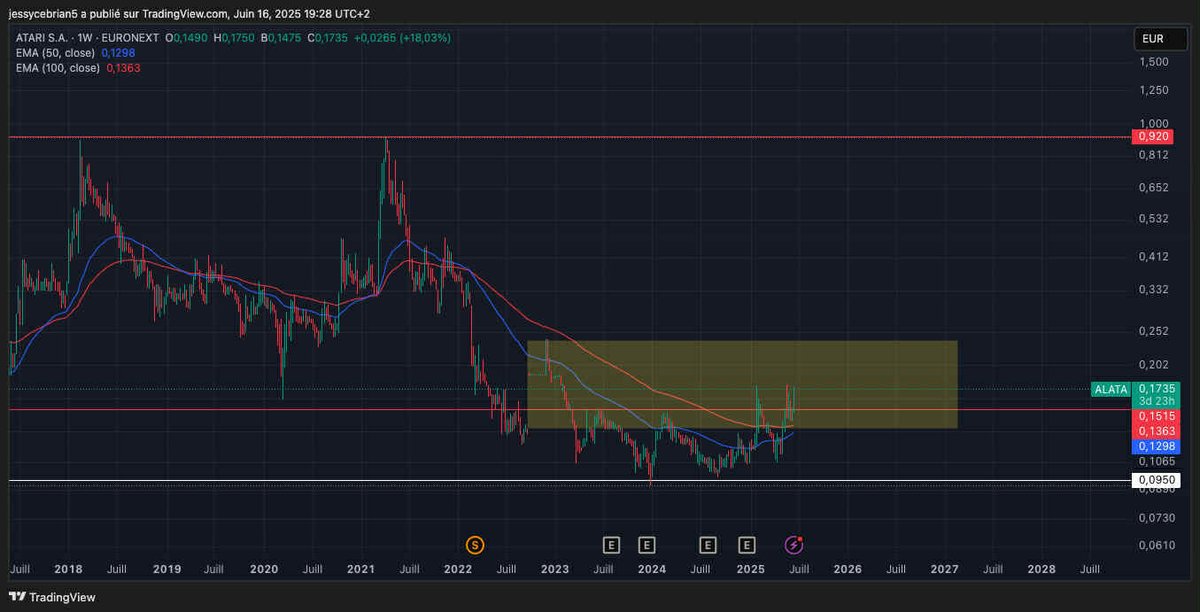 Analyse de l'action Atari (#ALATA) en hebdomadaire (W)

Sur le graphique, on observe une chose importante :
Le gap baissier (en rectangle jaune) situé entre 0,13 € et 0,24 €, formé vers novembre et décembre 2022.
Les gaps ont tendance à être comblés, ce qui peut constituer une