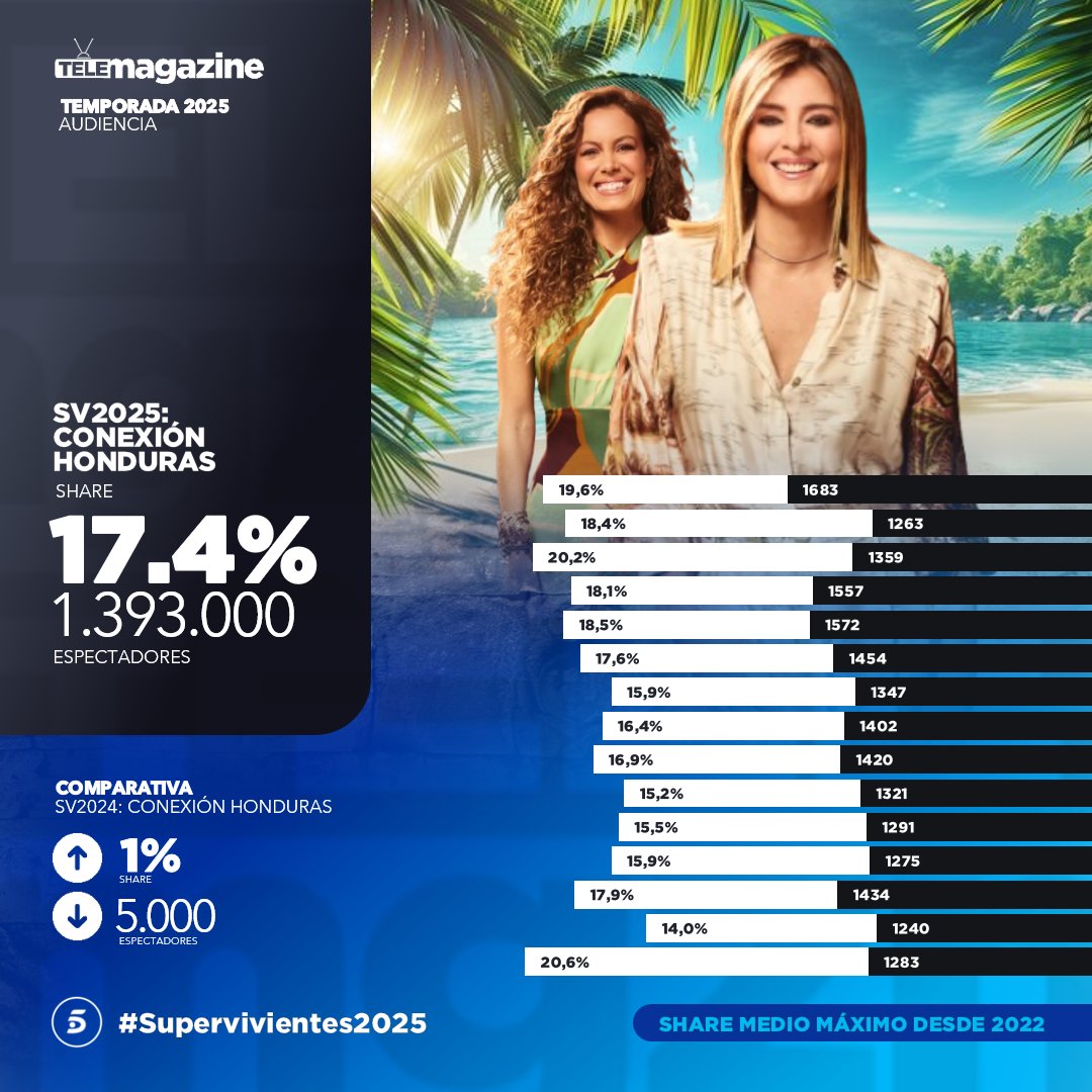 telemagazine (@telemgzn) on Twitter photo #AUDIENCIAS | '#Supervivientes2025: Conexión Honduras' se despide de Telecinco con share medio máximo desde 2022
▪️La gala de <a href="/SandraBarneda/">Sandra Barneda</a> reúne un promedio de 17.4% y 1.393.000 espectadores, creciendo 1 punto respecto a 2024 #AUDIENCIAS | '#Supervivientes2025: Conexión Honduras' se despide de Telecinco con share medio máximo desde 2022
▪️La gala de <a href="/SandraBarneda/">Sandra Barneda</a> reúne un promedio de 17.4% y 1.393.000 espectadores, creciendo 1 punto respecto a 2024