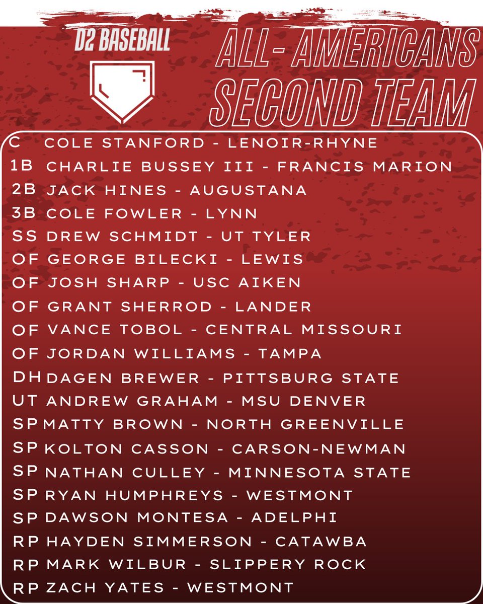 divIIbaseball's tweet image. INTRODUCING:
The 2025 D2 Baseball All-American Teams ⭐️⭐️
What an incredibly exciting and difficult process!
Full List and criteria: diviibaseball.com/all-americans
#D2Baseball