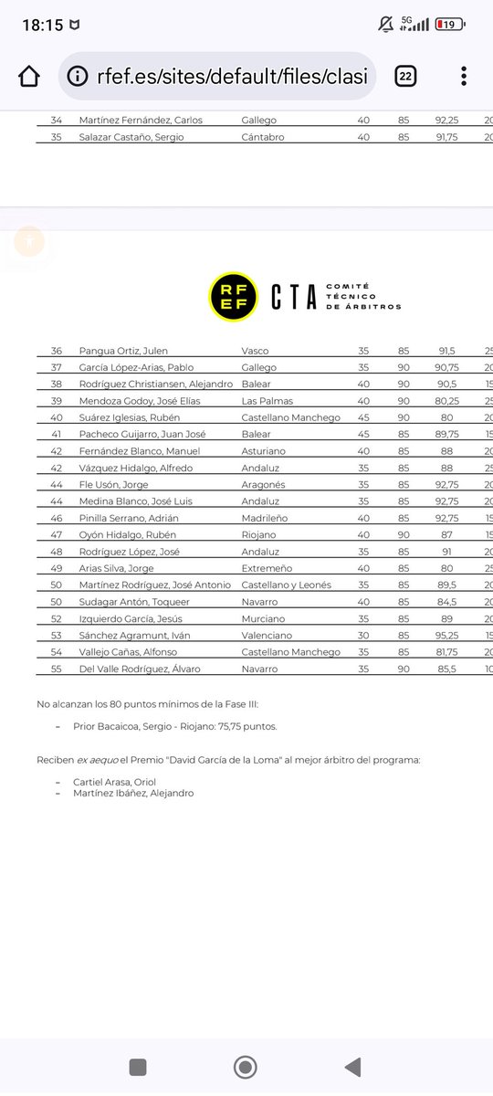 El colegiado Cándido Jesús Rodríguez Tavío de 24 años asciende a Segunda Federación tras ser el séptimo en puntuación de 55 árbitros de toda España después de 7 temporadas en el arbitraje y 3 en Tercera Federación.

¡Muchas Felicidades!