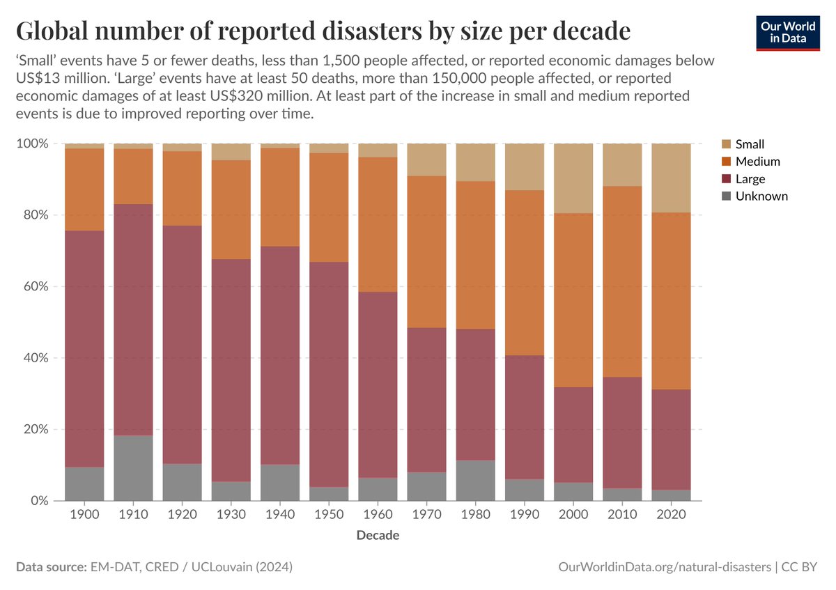 I'm calling it:

This is the Law of Trends.

In most cases where there's a trend toward something rapidly increasing or decreasing, it's because we're recording things differently.

This applies to autism, celiac disease, perinatal mortality, and even natural disasters!