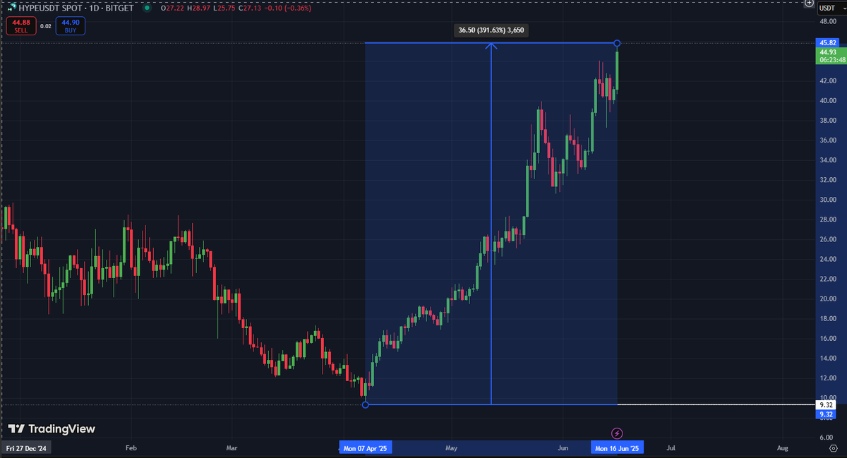 SCAR 🔺 (@scar_web3) on Twitter photo $HYPE (Hyperliquid) just pulled a monster move!
On April 7 it was sitting at just $9
Today it touched $45.82
+391% in just over 2 months.
<a href="/HyperliquidX/">Hyperliquid</a> isn’t just hype, it’s becoming a serious force in DeFi.
Chart speaks for itself 📈 $HYPE (Hyperliquid) just pulled a monster move!
On April 7 it was sitting at just $9
Today it touched $45.82
+391% in just over 2 months.
<a href="/HyperliquidX/">Hyperliquid</a> isn’t just hype, it’s becoming a serious force in DeFi.
Chart speaks for itself 📈