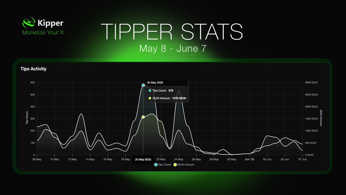 kippermoney's tweet photo. What happened on May 20th?👀

$QUAI tippers went all out and sent 578 tips!

Can we beat it this week? Go tip someone building something cool! https://t.co/sqj5dFcTcW