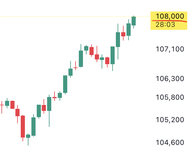 JUST IN - Bitcoin price hits $108,000!!! 🚀