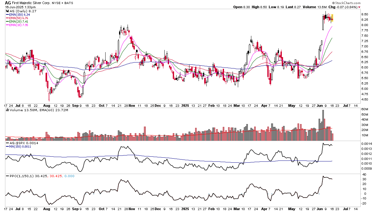 $AG volume continues to dry up