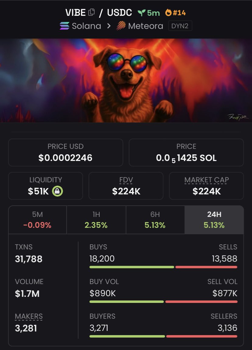 Kindra_Hooke_'s tweet photo. Aped $VIBE at $224k mcap on my alpha tg
$USDP #Fartcat $SHYGUY $emeow $aura $ZENAI $PSF $LABUBU $KON #MISSILE #ONLYMAN $Catman $ALICE #BRAINLET $RYLZ $AISMR $nova #imagine $TLB $TP https://t.co/tf8uwL6dBO