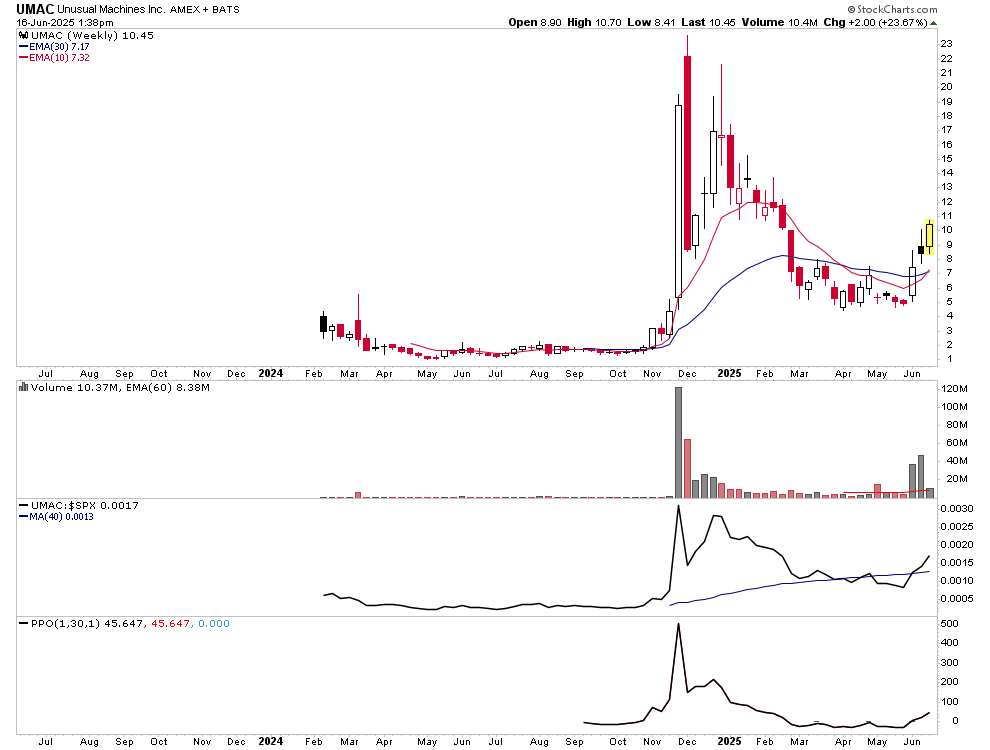 $UMAC 3 weeks of big volume now after Stage 2 breakout (its only Monday)