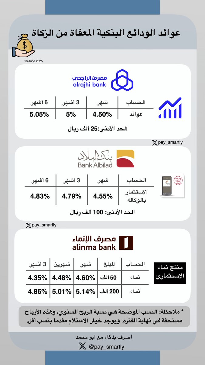 💰💡تحديث لنسب الودائع البنكية المعفاة من الزكاة بتاريخ اليوم 16 يونيو 

مصرف الراجحي - حساب عوائد <a href="/alrajhibank/">مصرف الراجحي</a> 
بنك البلاد - حساب الاستثمار بالوكالة <a href="/BankAlbilad/">بنك البلاد | Bank Albilad</a> 
مصرف الإنماء - حساب نماء <a href="/alinma/">الإنماء</a> 

🕌 بالنسبة لمصرف الراجحي هو يتكفّل باخراج الزكاة. 
أما بنك البلاد والإنماء فهي