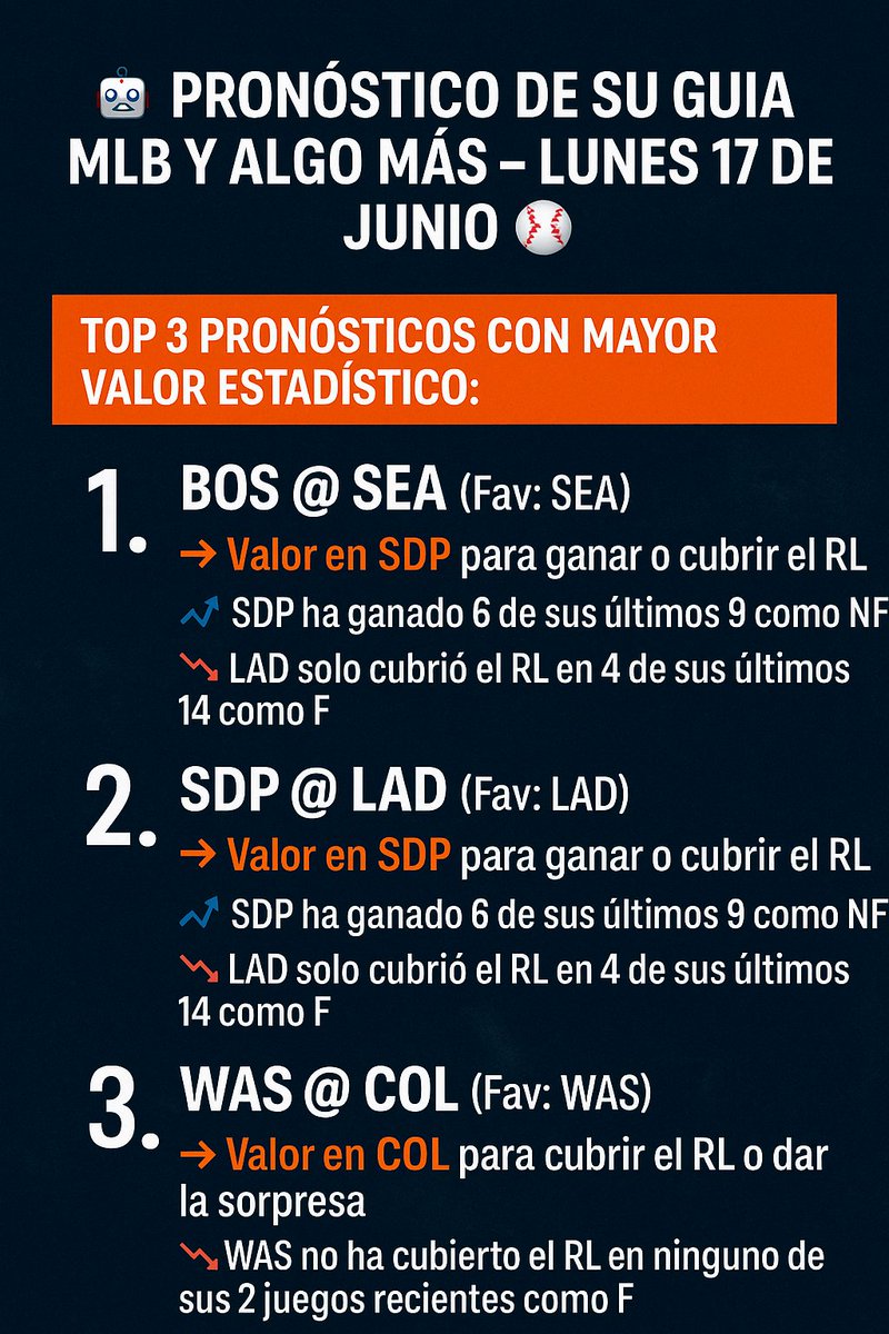 GuiaMLB's tweet photo. 📊 TOP PRONÓSTICOS MLB – Lunes 17 de Junio ⚾
¡3 oportunidades de valor  para hoy!
Basado en tendencias recientes.
Ideal para tus jugadas inteligentes 💡💵

👇 Consulta el análisis completo en la imagen
#MLB #Pronósticos #Beisbol #ApuestasDeportivas #MLB2025 https://t.co/Zg6tZqKxrX
