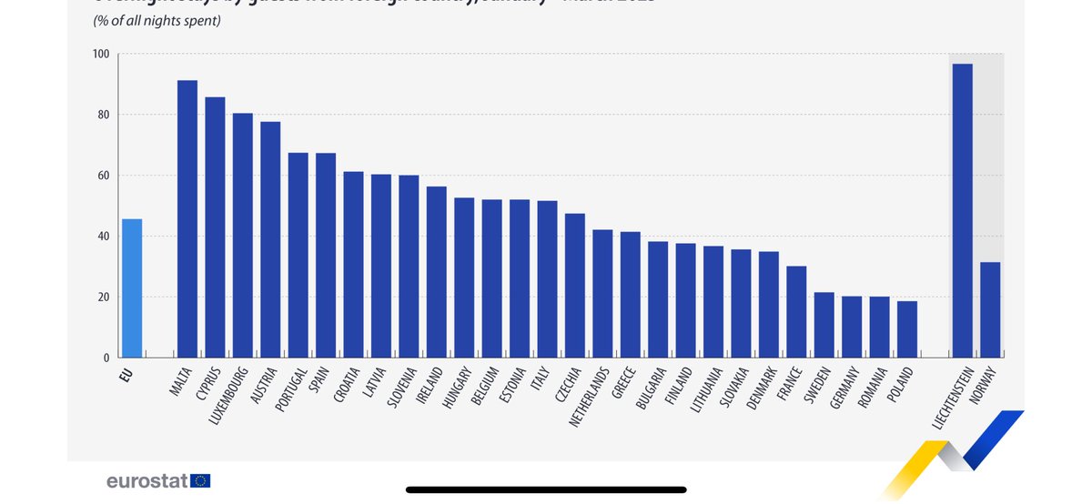 Tourism Planning and Development Journal (@tpd_journal) on Twitter photo Increases in overnight stays (by foreign visitors) were recorded in Latvia (+18.5%), Malta (+17.2%) & Finland (+10.6%).
Big drops of foreign visitors were recorded in Ireland (-23.1%), Croatia (-16.7%) & Sweden (-11.5%).
ec.europa.eu/eurostat/web/p… <a href="/EU_Eurostat/">EU_Eurostat</a>
#Tourism #Stats Increases in overnight stays (by foreign visitors) were recorded in Latvia (+18.5%), Malta (+17.2%) & Finland (+10.6%).
Big drops of foreign visitors were recorded in Ireland (-23.1%), Croatia (-16.7%) & Sweden (-11.5%).
ec.europa.eu/eurostat/web/p… <a href="/EU_Eurostat/">EU_Eurostat</a>
#Tourism #Stats