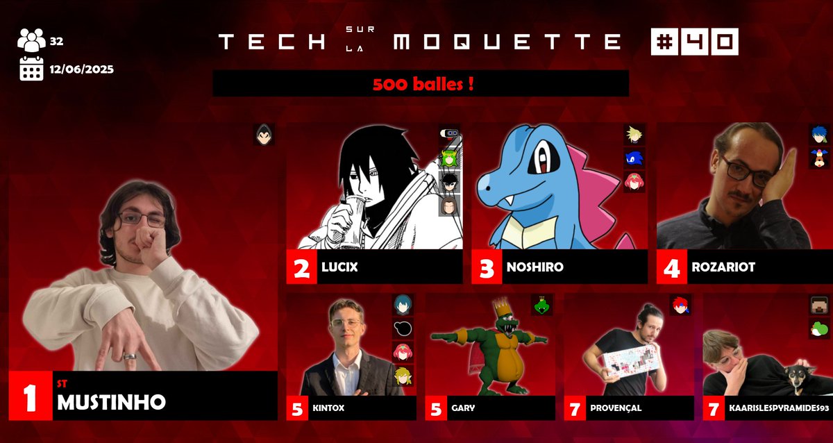 Résultats du 12/06 :
Tech sur la Moquette #40 : 500 balles ! 
32 entrants

1 - <a href="/mustinho__10/">Mustinho 🦑</a>
2 - <a href="/lucixsmash/">Lucix</a>
3 - <a href="/Noshiro__/">Noshiro</a>
4 - <a href="/Rozariot_/">Rozariot</a>
5 - <a href="/K1ntox/">Kintox</a>
5 - <a href="/Gary_SSB/">Gary</a>
7 - Provençal
7 - <a href="/zederofzzz/">zederof</a>

start.gg/tournament/tec…