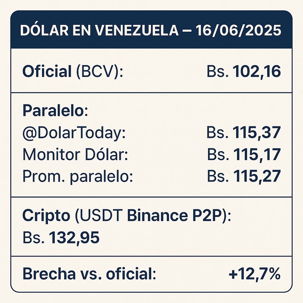 💵 Dólar en Venezuela – 16/06/2025
🔹 Oficial (BCV): Bs. 102,16  
🔹 Paralelo:
 • <a href="/DolarToday/">DolarToday®</a>: Bs. 115,37
 • Prom. paralelo: Bs. 115,27
🔹 Cripto (USDT Binance P2P): Bs. 132,95  
📉 Brecha vs. oficial: +12,7%

#DólarVzla #EconomíaVzla #CriptoVzla #USDT #Bolívar
