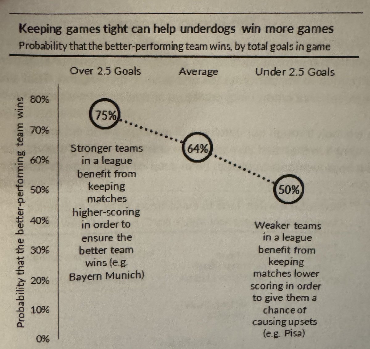 This is why you build your team from the back. 

#lufc
