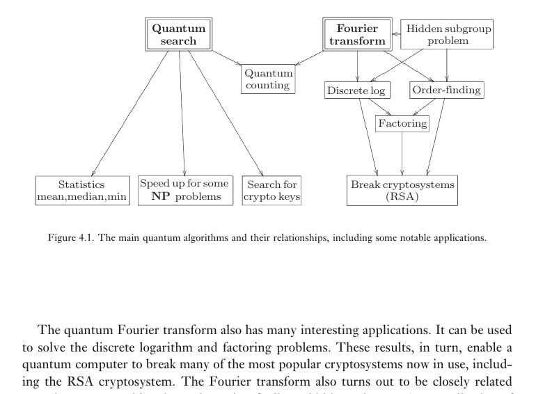 ughrumor21106's tweet photo. #Day16 of #21daychallenge by @Qucodes
Shor's Algorithm the perfect play for RSA encryption to be broken ---Post - Quantum Security the cryptographic approaches. Thanks #Qucodes for such a resource flow as for the course tasks.
#learning #Quantum https://t.co/PHL1AMePdK