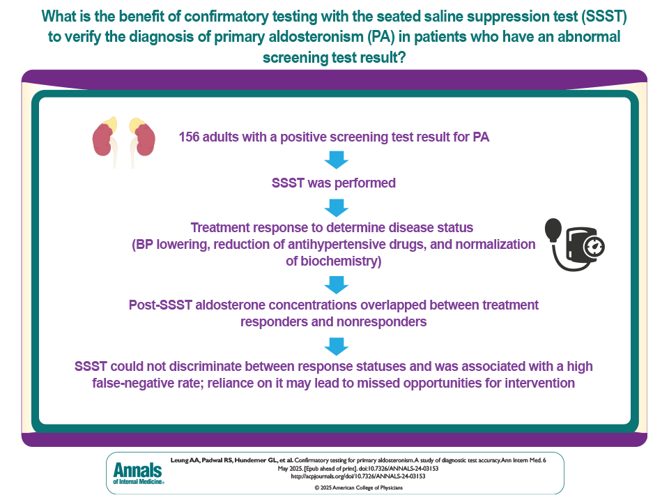 Trending at Annals.org: The seated saline suppression test (SSST) is associated with a high false-negative rate for the diagnosis of primary aldosteronism (PA), and reliance on it may lead to missed opportunities for intervention. bit.ly/4l80FfG