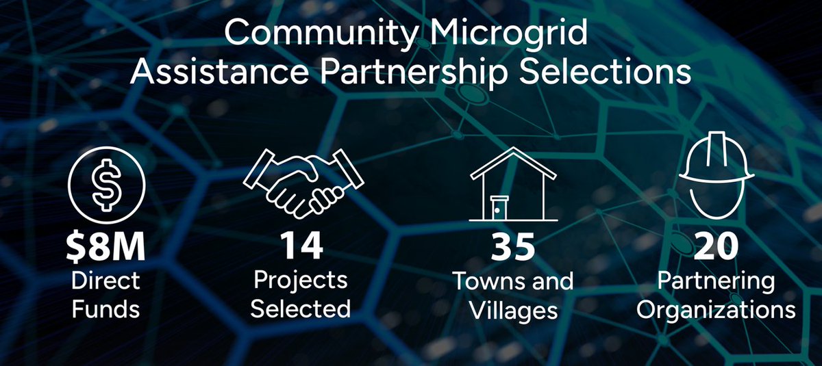 NREL (@nrel) on Twitter photo Remote areas often have less reliable, more expensive energy. #Microgrids can help. NREL manages <a href="/ENERGY/">U.S. Department of Energy</a>'s #C-MAP program to prioritize supply chains, workforce & learning for microgrid operations to reduce costs and downtime. Read about 14 new projects: bit.ly/4mGbkQs Remote areas often have less reliable, more expensive energy. #Microgrids can help. NREL manages <a href="/ENERGY/">U.S. Department of Energy</a>'s #C-MAP program to prioritize supply chains, workforce & learning for microgrid operations to reduce costs and downtime. Read about 14 new projects: bit.ly/4mGbkQs