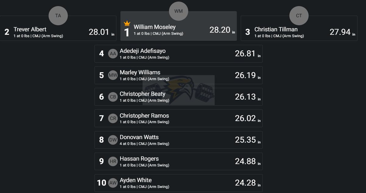 VERTICAL LEADERBOARD 📊
We start every session with our readiness assessment — and today, the numbers spoke loud.
🔥 Quick, accurate, auto-tracked via @PerchFit
📈 Real-time vertical data = real intent to perform
💡 It’s not just a number… it’s our launch point for the work