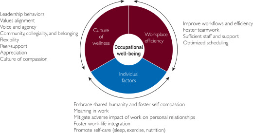 This article describes 10 foundational principles that can be adapted to meet the needs of diverse organizations and the various health care professionals and workers practicing in them.
mayocl.in/3Zxzdjc