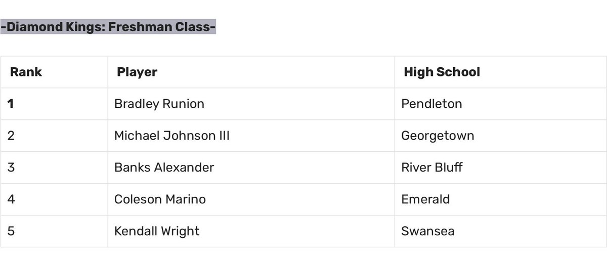 bradleyrunion3's tweet photo. Thank you @diamondprospect for selecting me to several post season teams.  AAA Freshman of the Year, AAA All DP Team, AAA Diamond King Team
@PHSDiamondDogs
@TEAMELITENATION
@SoutheastNtis
@DGearTE 
@PrepBaseball_SC
@dbrookerichards
@andrewzike
@DennisSimpson_
@coachcorywelch https://t.co/Zq9XTvw8CV