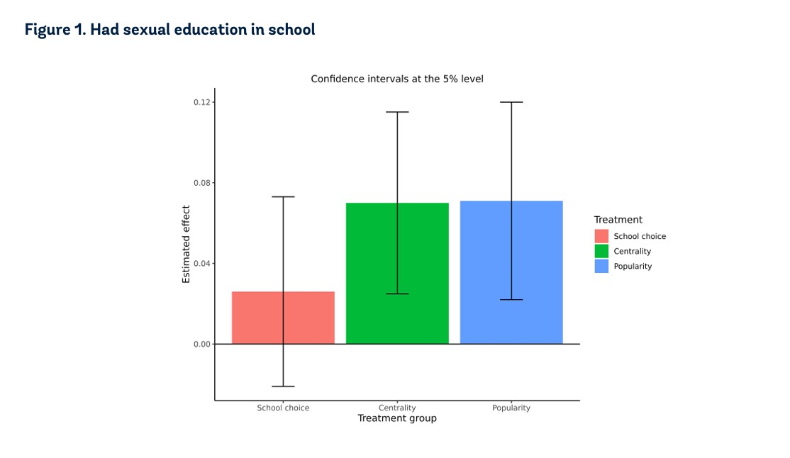 World Bank Education (@wbg_education) on Twitter photo 🌎In #Brazil, early pregnancies & marriages lead to lower female educational attainment and a decreased use of preventative health services, while increased school access leads to a reduction in teenage pregnancy.
🆕Policy brief: wrld.bg/xA7M50W8BA1
<a href="/BancoMundialLAC/">Banco Mundial | América Latina y el Caribe</a> 🌎In #Brazil, early pregnancies & marriages lead to lower female educational attainment and a decreased use of preventative health services, while increased school access leads to a reduction in teenage pregnancy.
🆕Policy brief: wrld.bg/xA7M50W8BA1
<a href="/BancoMundialLAC/">Banco Mundial | América Latina y el Caribe</a>