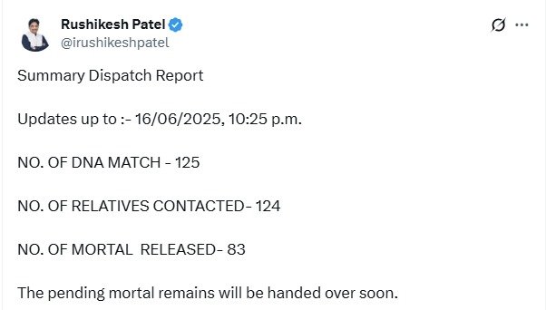 TheHindUVAACH's tweet image. #AhmedabadPlaneCrash: अब तक 125 व्यक्तियों के डीएनए मिलान की पुष्टि

कुल 124 मृतकों के परिवारों से संपर्क किया जा चुका है। अब तक 83 मृतकों के शव उनके परिजनों को सौंप दिए गए हैं।

गुजरात के मंत्री ऋषिकेश पटेल ने दी जानकारी।

#AirIndiaPlaneCrash #DNASamples #Gujarat #PlaneCrash