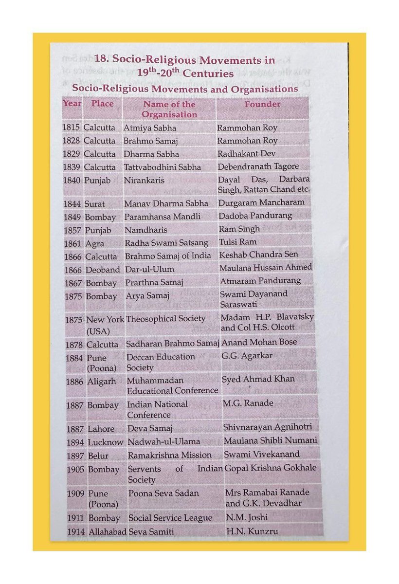 Socio Religious Movements in 19th- 20th Centuries: