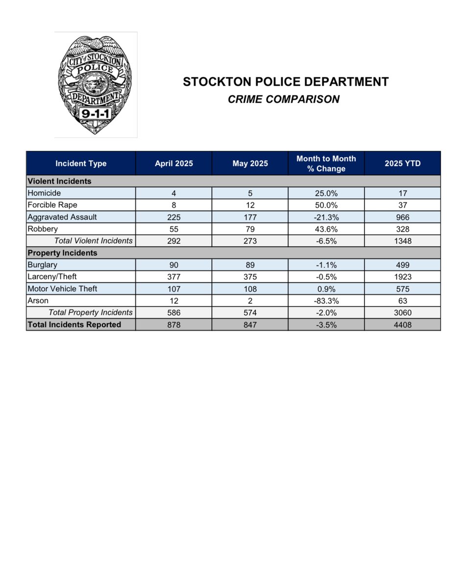 May 2025 Crime Statistics